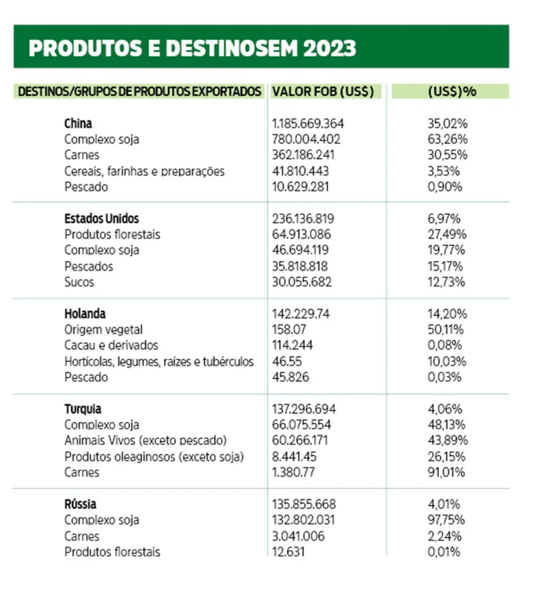 Economia: agronegócio aumenta exportação do Estado