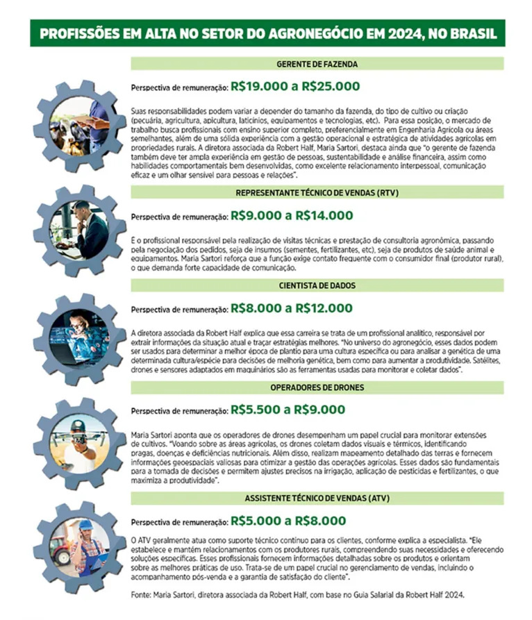 Salários no agro podem chegar a R$ 25 mil