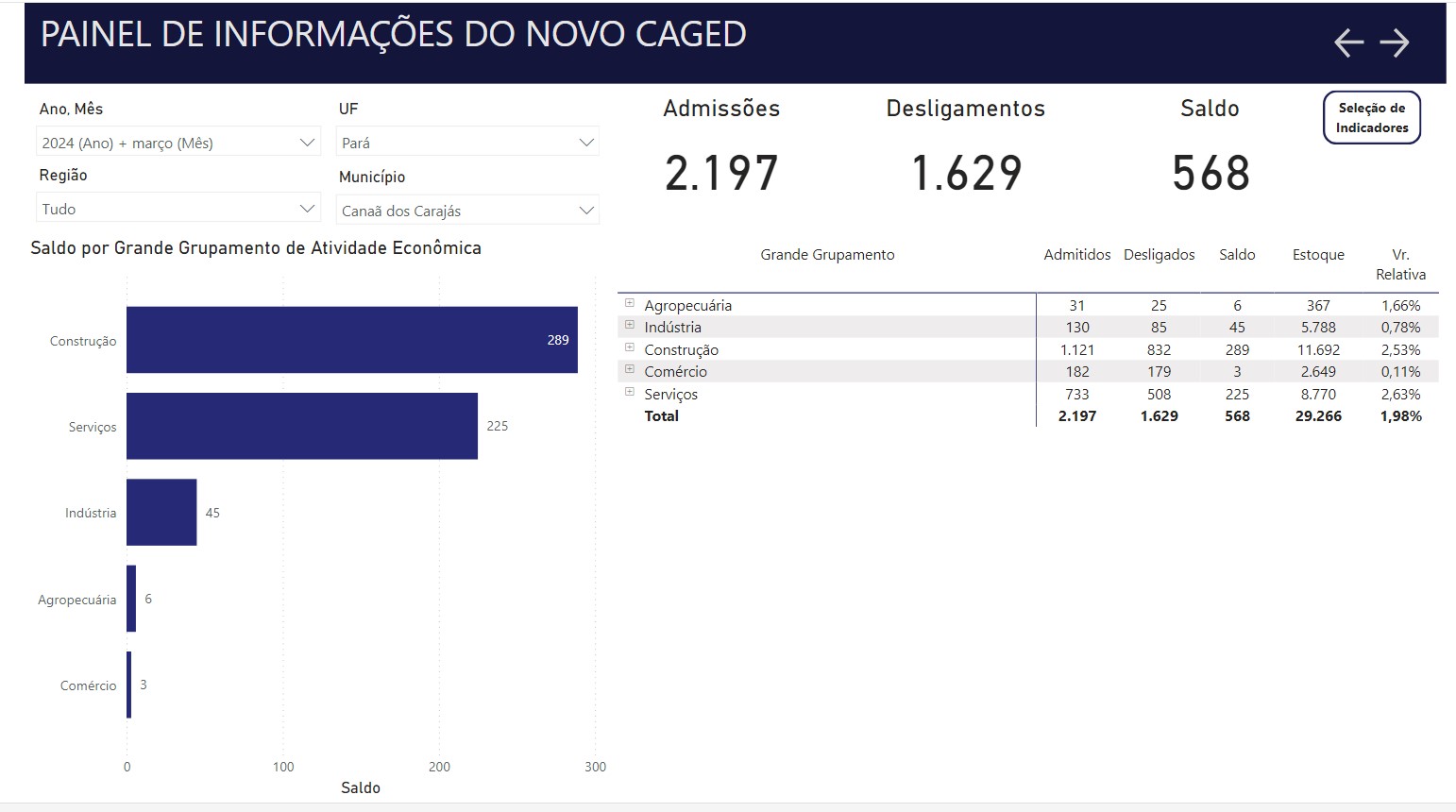 Com saldo de 568 vagas, Canaã dos Carajás liderou a geração de empregos da região em março de 2024