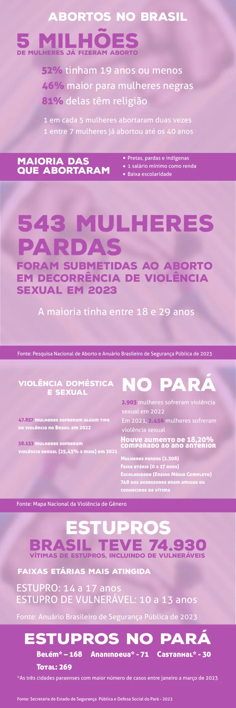 Veja números sobre abortos e estupros no Brasil e Pará