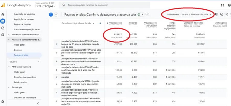 Somente neste último mês de maio de 2024, o DOL Carajás chegou a 823.829 acessos