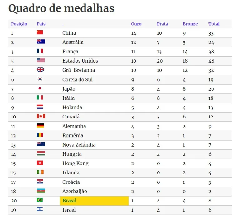Brasil estava na vigésima posição até às 17h deste sábado no quadro de medalhas geral