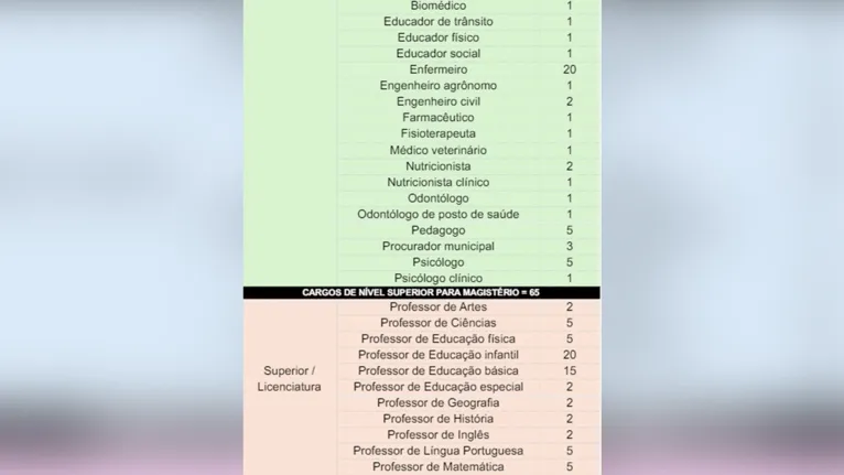 Concurso em Canaã dos Carajás terá 540 vagas. Veja cargos!