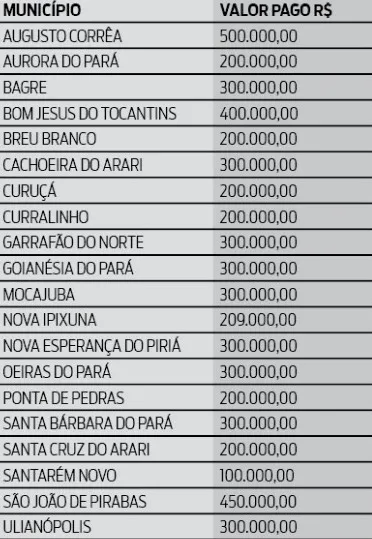 Elcione destina R$ 5,5 milhões para saúde em cidades do Pará