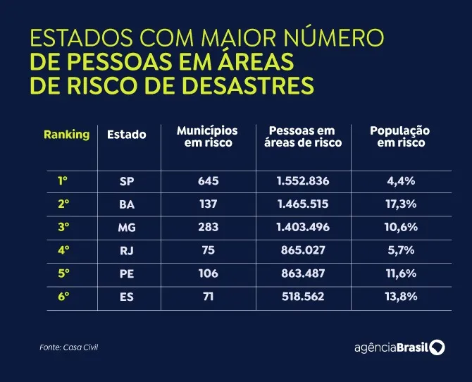 Brasil tem 1.942 cidades com risco de desastre ambiental