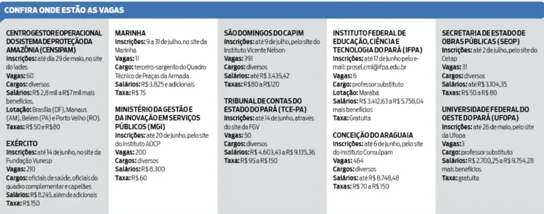 Concursos têm 1,4 mil vagas em órgãos estaduais e federais