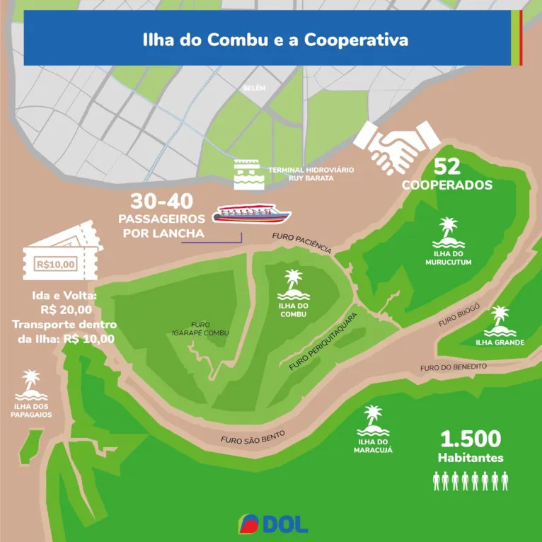 Funcionamento do transporte de passageiros para a Ilha do Combu.