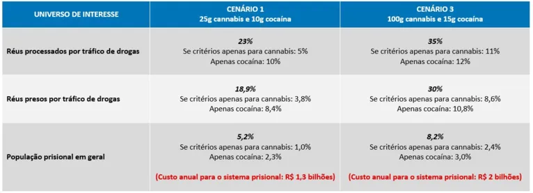 Tabela produzida a partir do estudo do IPEA