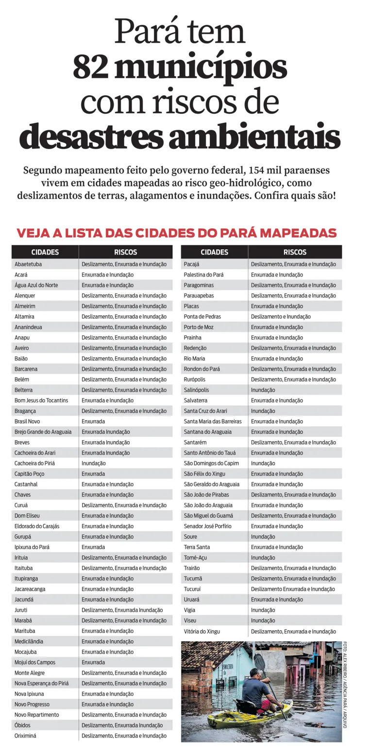 Pará tem 82 municípios com riscos de desastres ambientais