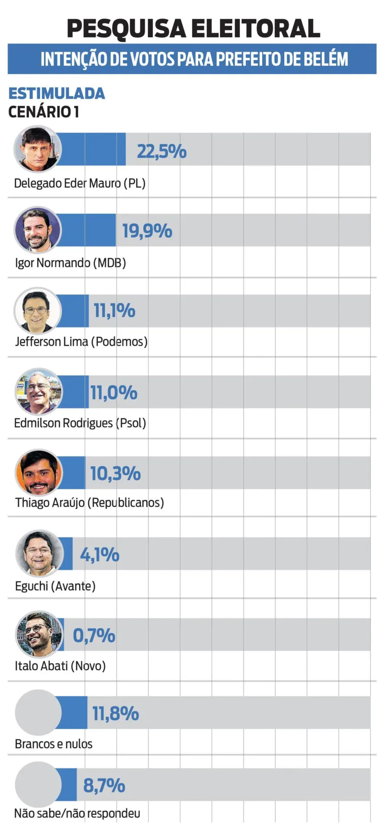Pesquisa aponta empate entre Éder Mauro e Igor Normando