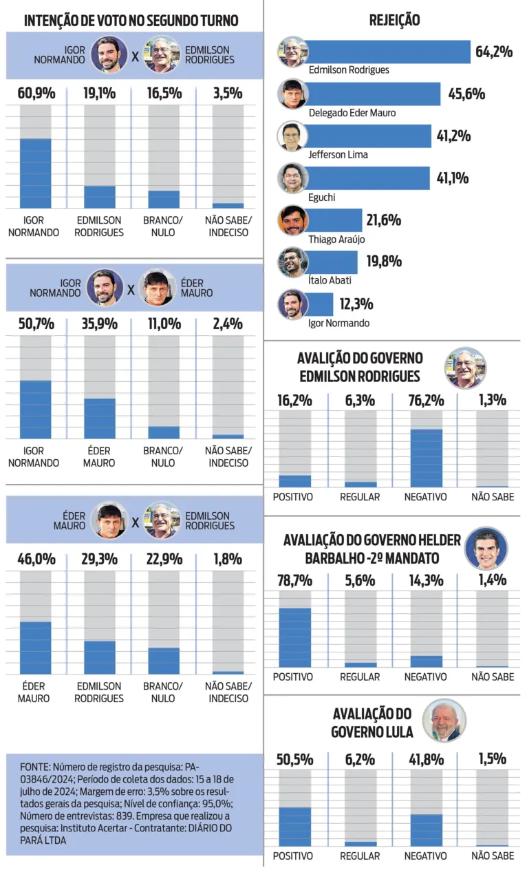 Pesquisa aponta empate entre Éder Mauro e Igor Normando