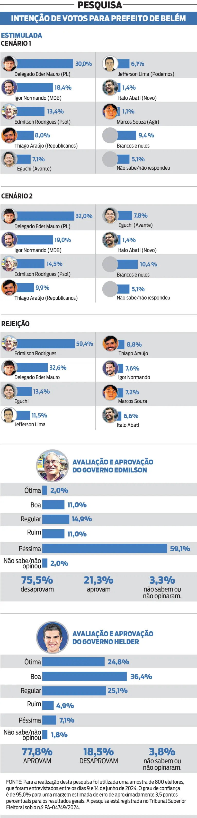 Igor Normando e Éder Mauro lideram corrida em Belém