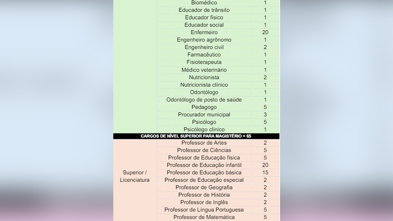 Concurso em Canaã dos Carajás terá 540 vagas. Veja cargos!