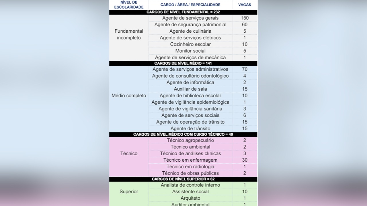 Concurso em Canaã dos Carajás terá 540 vagas. Veja cargos!