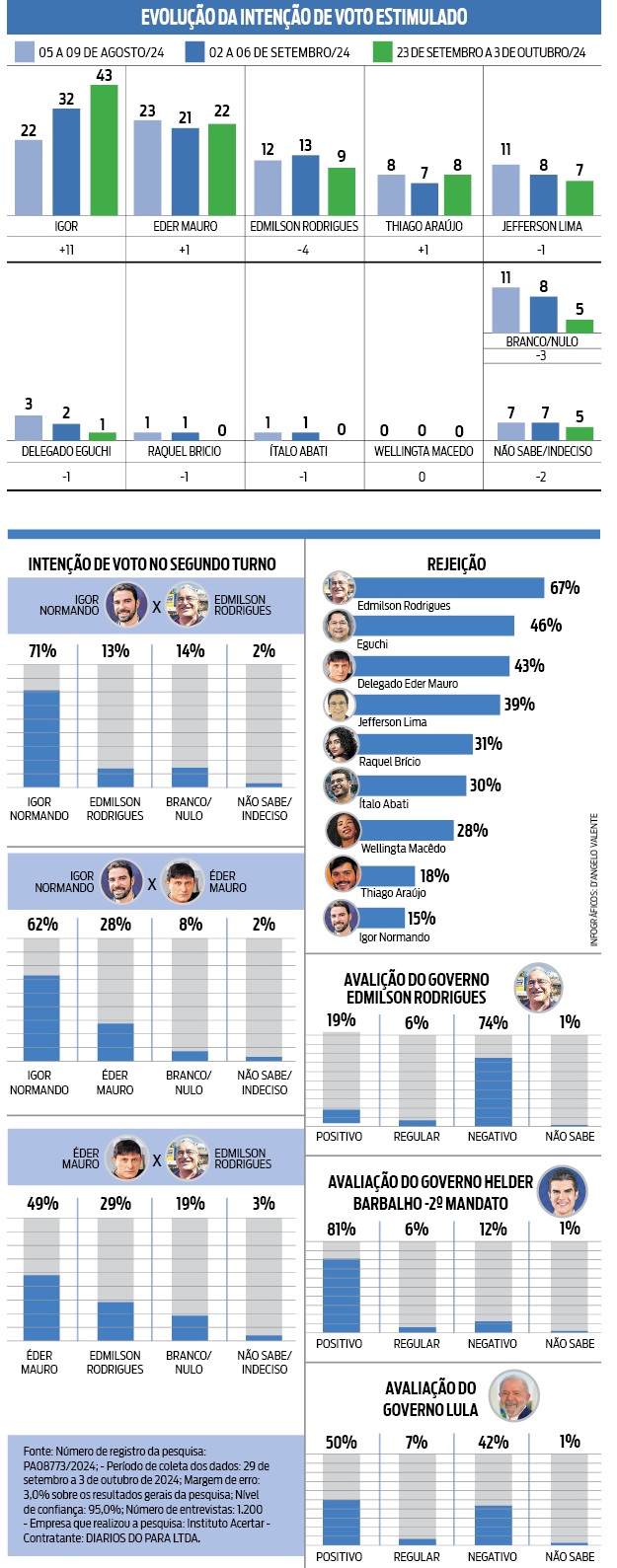 Igor Normando tem 43% e Éder Mauro 22% das intenções de voto