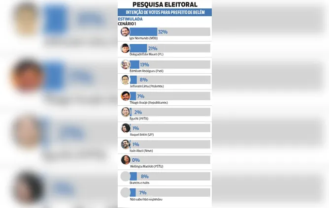 Cenário estimulado coloca Igor Normando com 11 pontos a mais que Éder Mauro