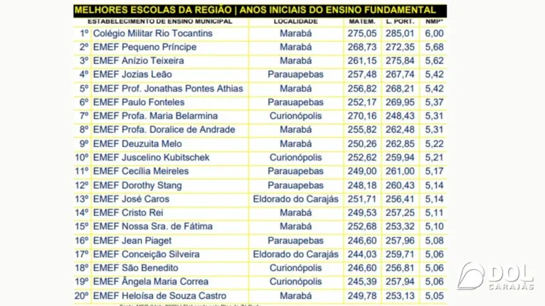 Marabá e Curionópolis dominam ranking de melhores escolas!