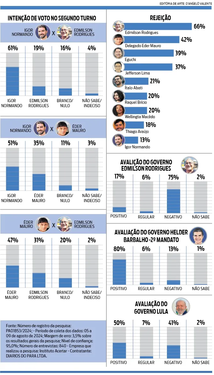 Prefeitura de Belém: Igor e Éder estão empatados na disputa