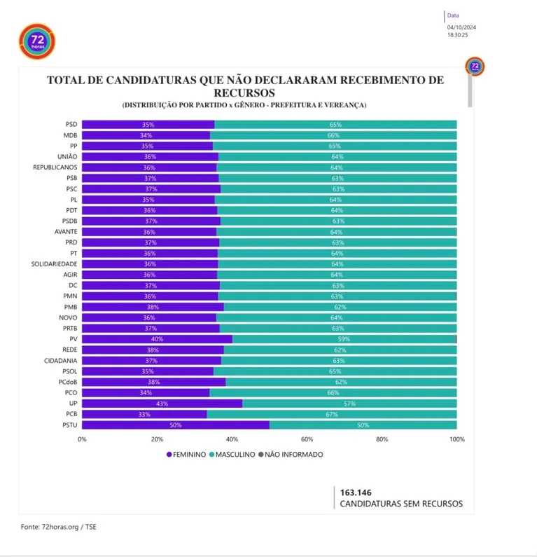 Candidatas relatam falta de recursos nas eleições