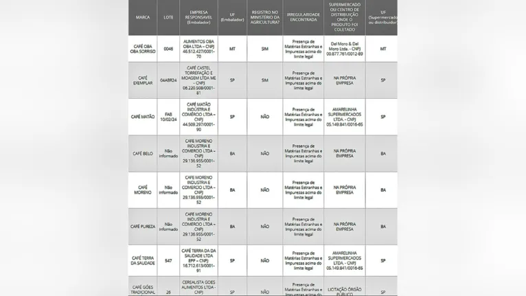 Café contaminado? Descubra as 17 marcas retiradas do mercado
