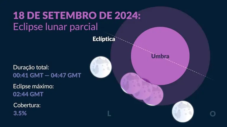 Cronograma do eclipse lunar parcial de 17 a 18 de setembro de 2024 (no Horário Médio de Greenwich – GMT).