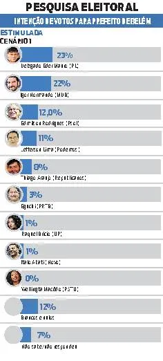 Prefeitura de Belém: Igor e Éder estão empatados na disputa