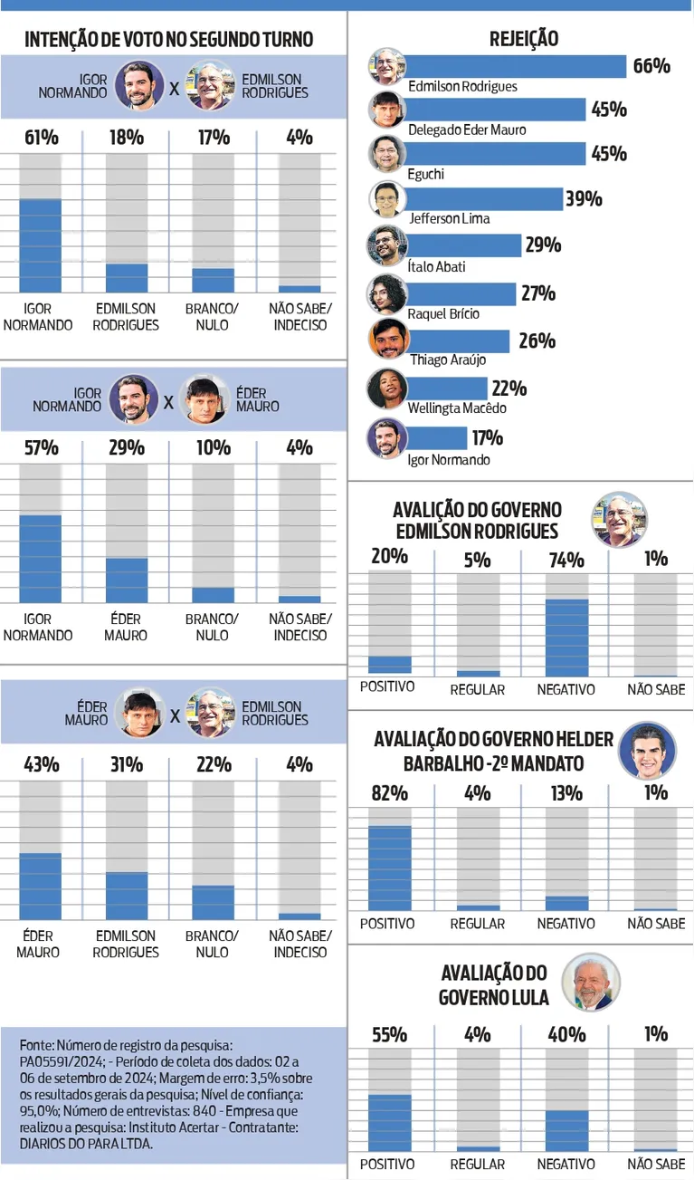 Pesquisa do Instituto Acertar mostra cenário eleitoral em Belém