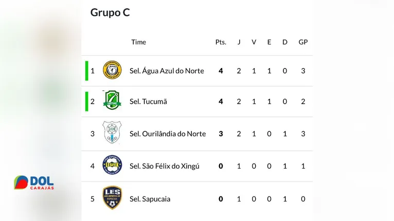 No grupo “C”, Água Azul do Norte e Tucumã lideram, com quatro pontos.