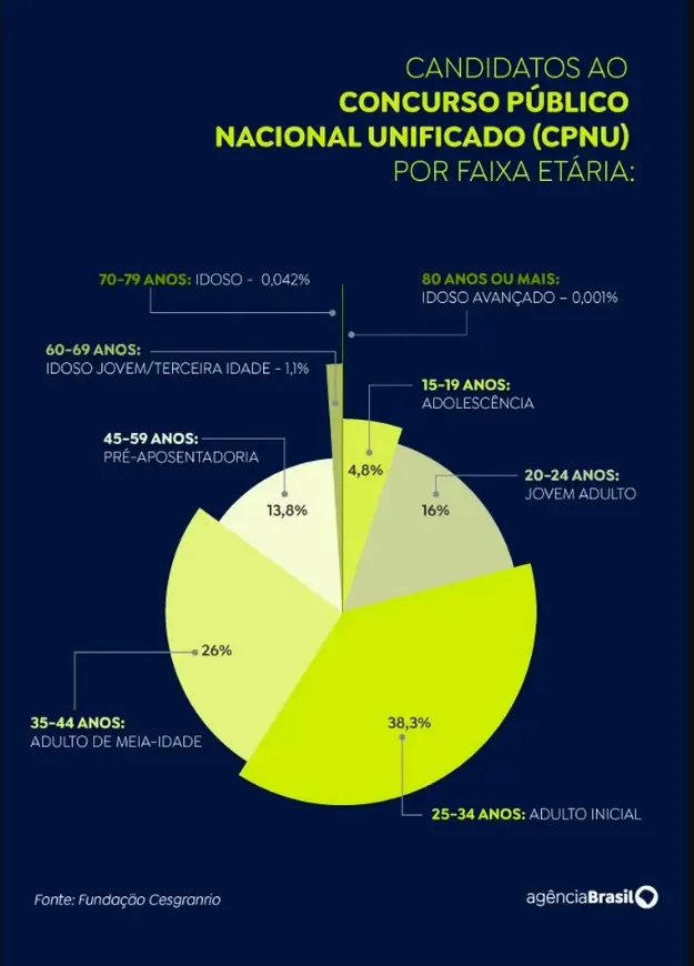 O perfil surpreendente dos candidatos do mega concurso!