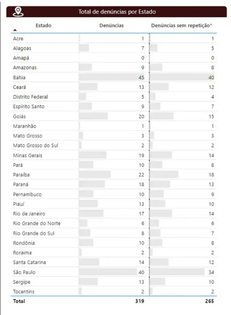 Lista de casos de assédio eleitoral