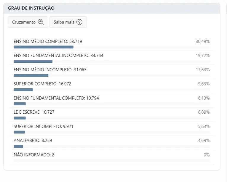 Relatório de grau de instrução dos eleitores em Marabá