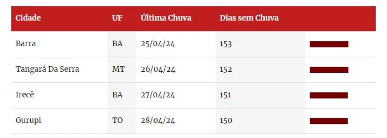 Cidade brasileira já chega a quase metade do ano sem chuva