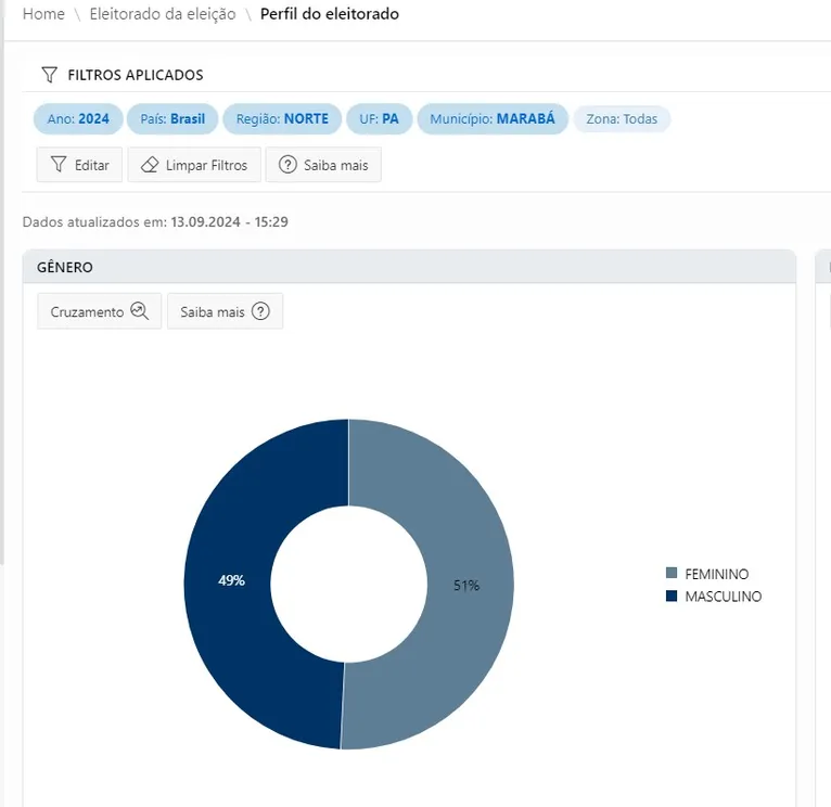 Comparação entre eleitores masculinos e femininos em Marabá