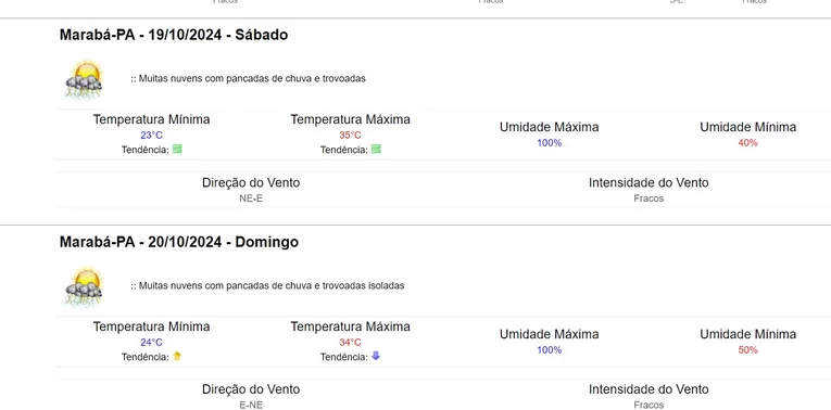 Previsão do tempo para sábado (19) e domingo (20) em Marabá no sudeste do Pará