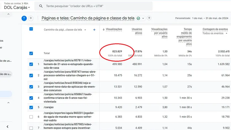 No mês de maio de 2024, o DOL Carajás chegou a 823.829 acessos, com uma média de mais de 650 mil acessos por mês