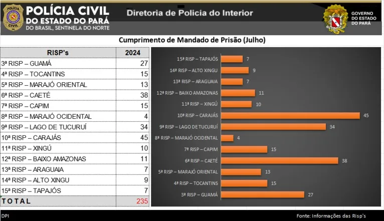 Relatório das prisões realizadas pelas principais superintendências de Polícia