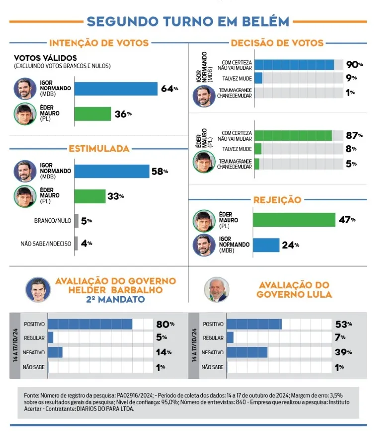 Igor dispara e tem 64% dos votos válidos contra 36% de Éder