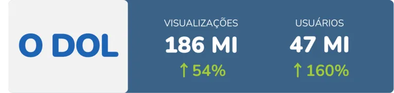 DOL: 14 anos elevando a marca do anunciante