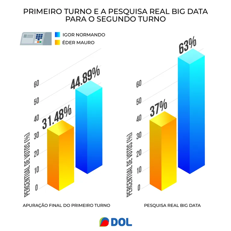 Igor Normando cresceu 18,11% e Eder Mauro 5,52% desde a apuração do 1º turno