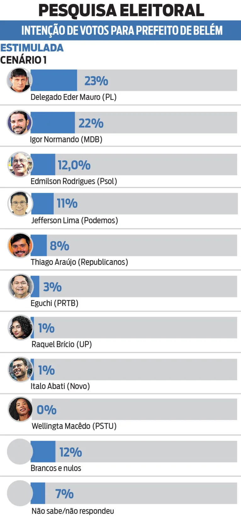 Prefeitura de Belém: Igor e Éder estão empatados na disputa