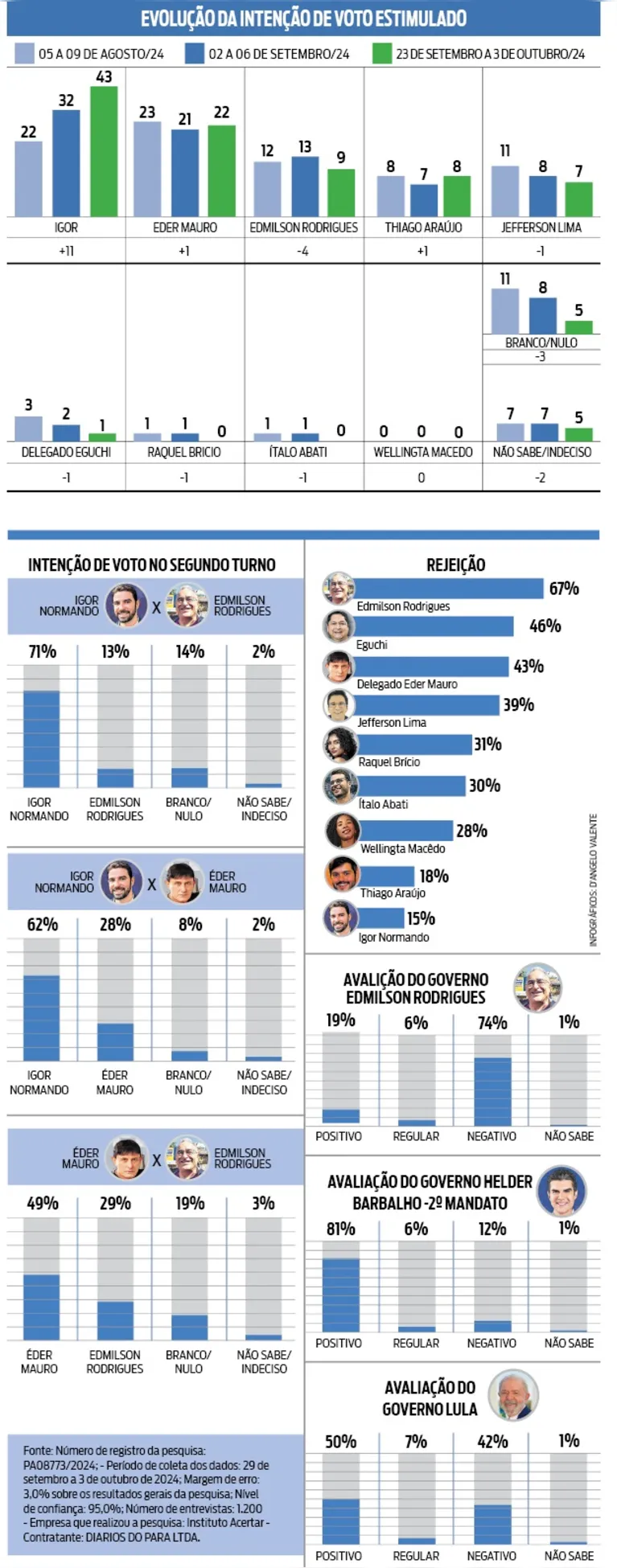 Instituto Acertar: Igor Normando tem 47% dos votos válidos