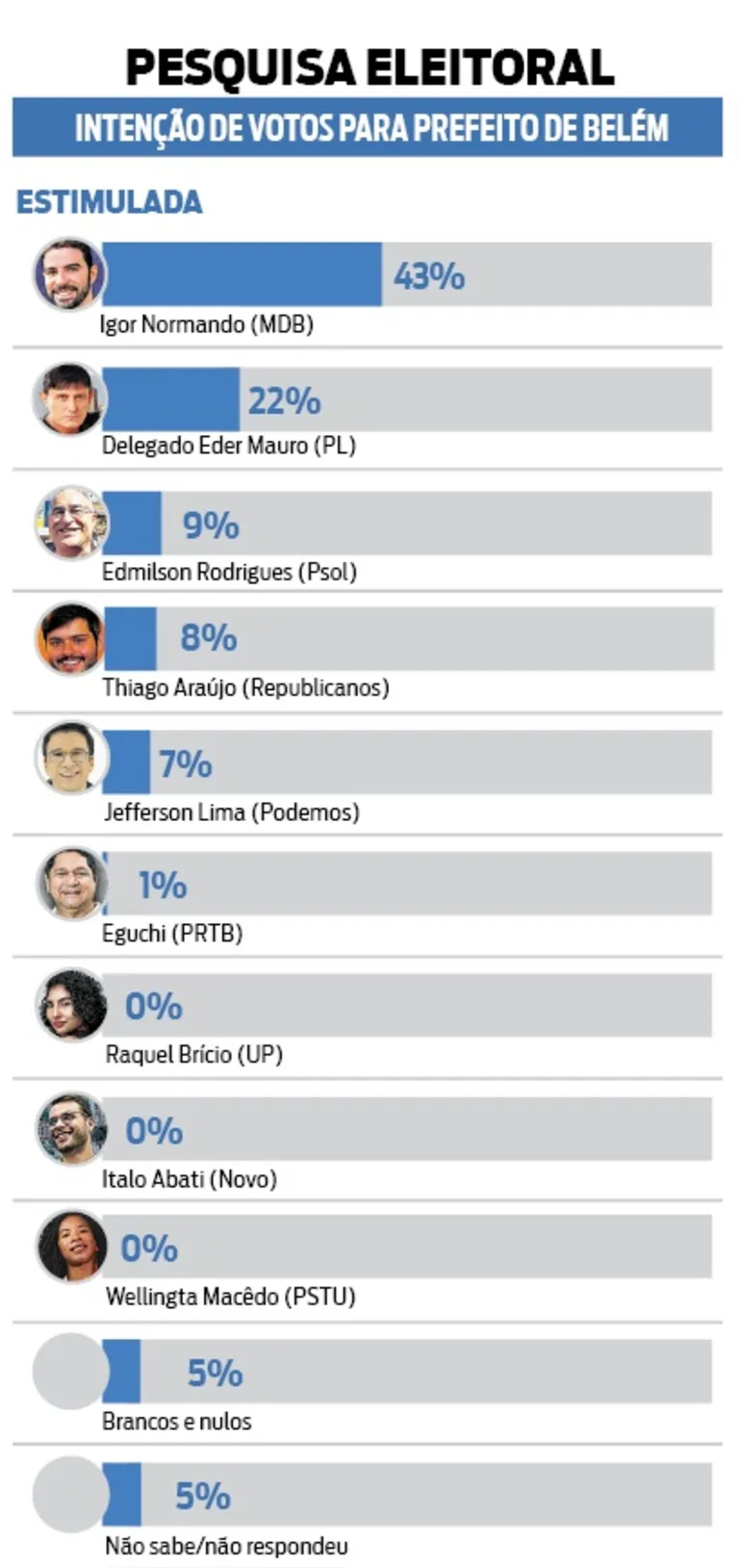 Igor Normando tem 43% e Éder Mauro 22% nas intenções de voto