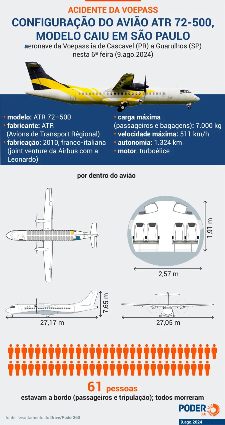 Relatório diz que avião que caiu tinha “consertos pendentes”