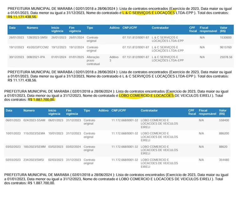 Dados retirados do Portal da Transparência https://transparencia.maraba.pa.gov.br/