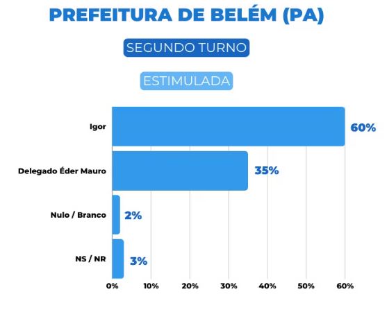 Igor tem 63% e Éder Mauro 37% dos válidos no 2º turno