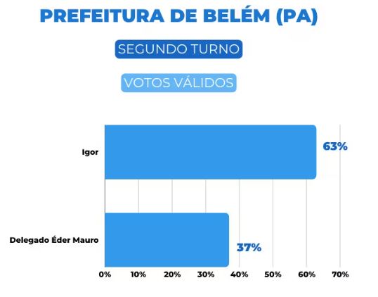 Nos votos válidos, quando se exclui brancos e nulos, Igor apresenta 63% enquanto Éder Mauro está com 37%