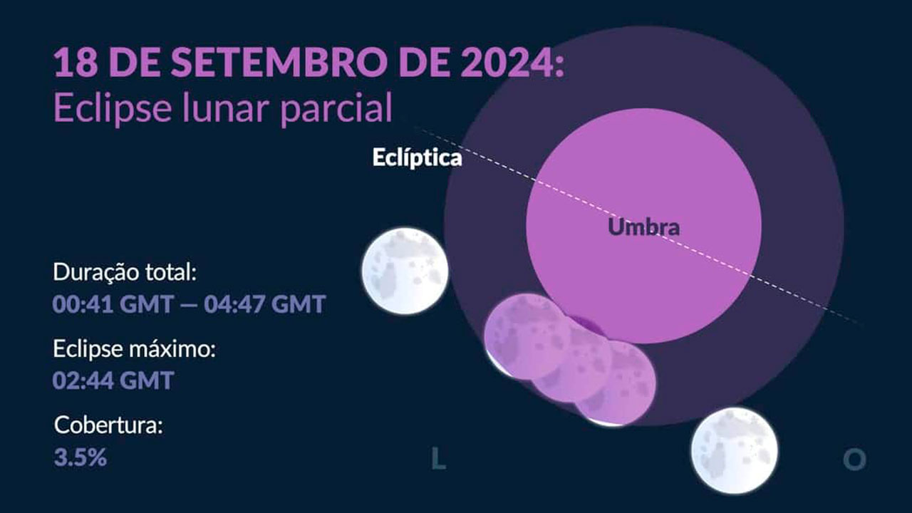 Cronograma do eclipse lunar parcial de 17 a 18 de setembro de 2024 (no Horário Médio de Greenwich – GMT).