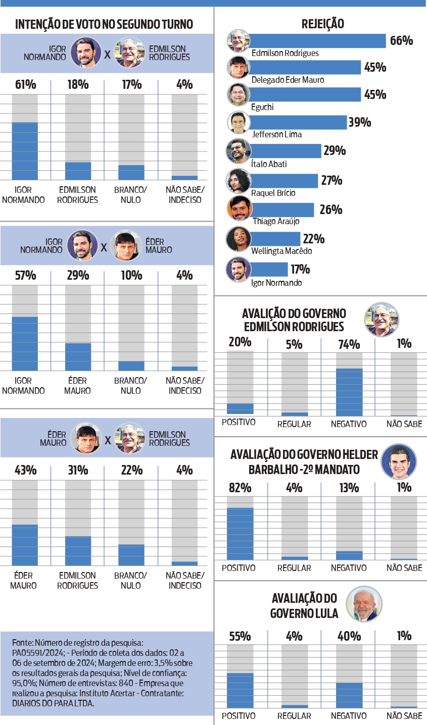 Pesquisa do Instituto Acertar mostra cenário eleitoral em Belém