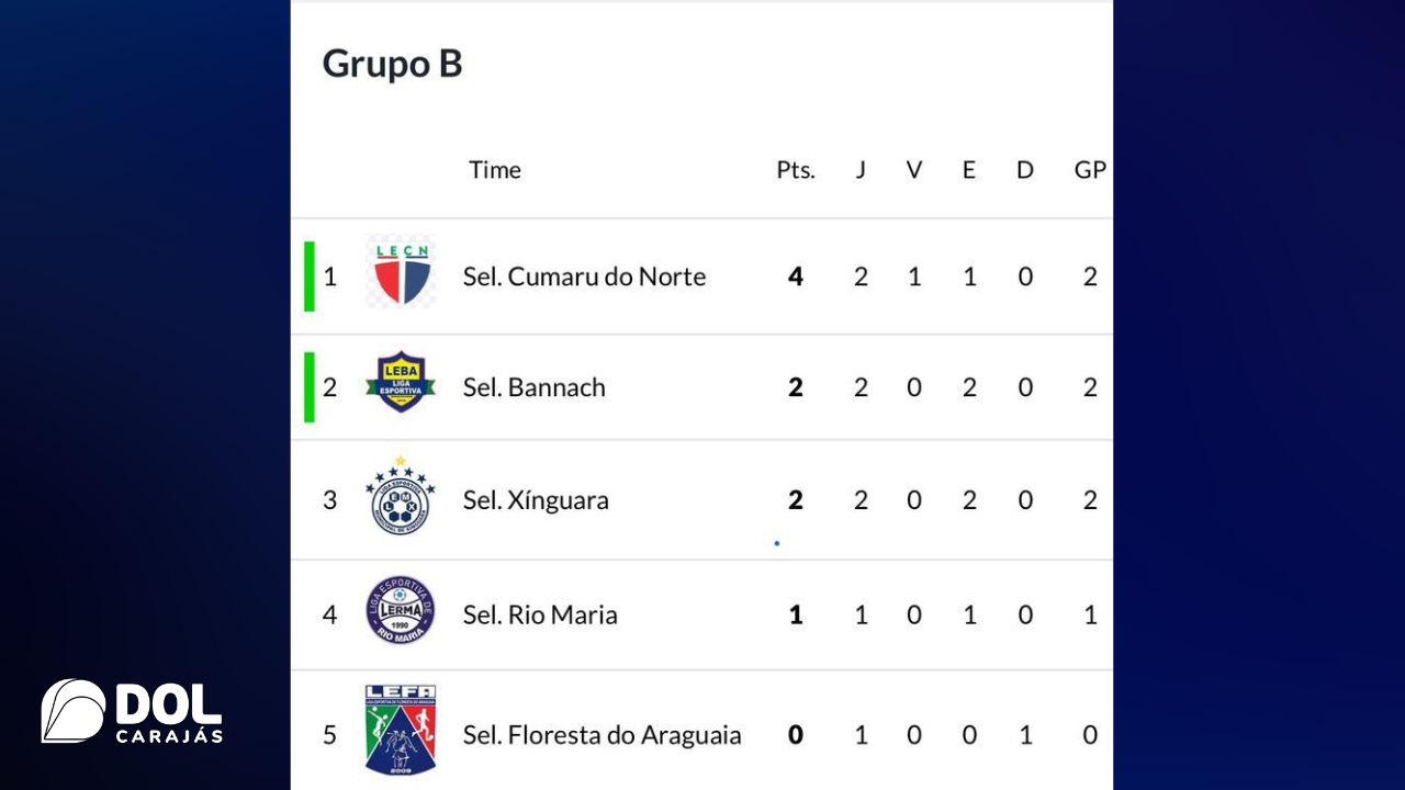 No Grupo “B”, Cumaru do Norte, que venceu Rio Maria na noite do último sábado (28), pelo placar de 2x1, lidera com sete pontos.