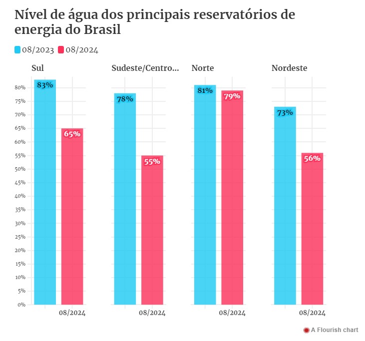 O ministério também informou que está “atento às condições de atendimento nos próximos meses” e segue reforçando o sistema de geração.